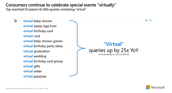 Consumer continue to celebrate special events virutally